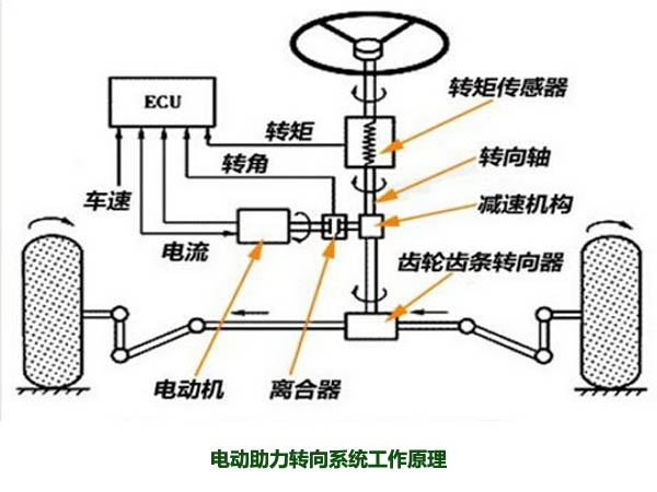 電動助力轉向系統(tǒng)工作原理，解析什么是電動助力轉向系統(tǒng)